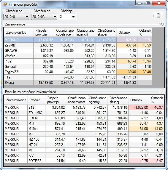 Finančno poročilo za agencijo
