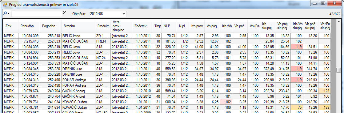 Pregled uravnoteženosti tekočih prilivov in izplačil
